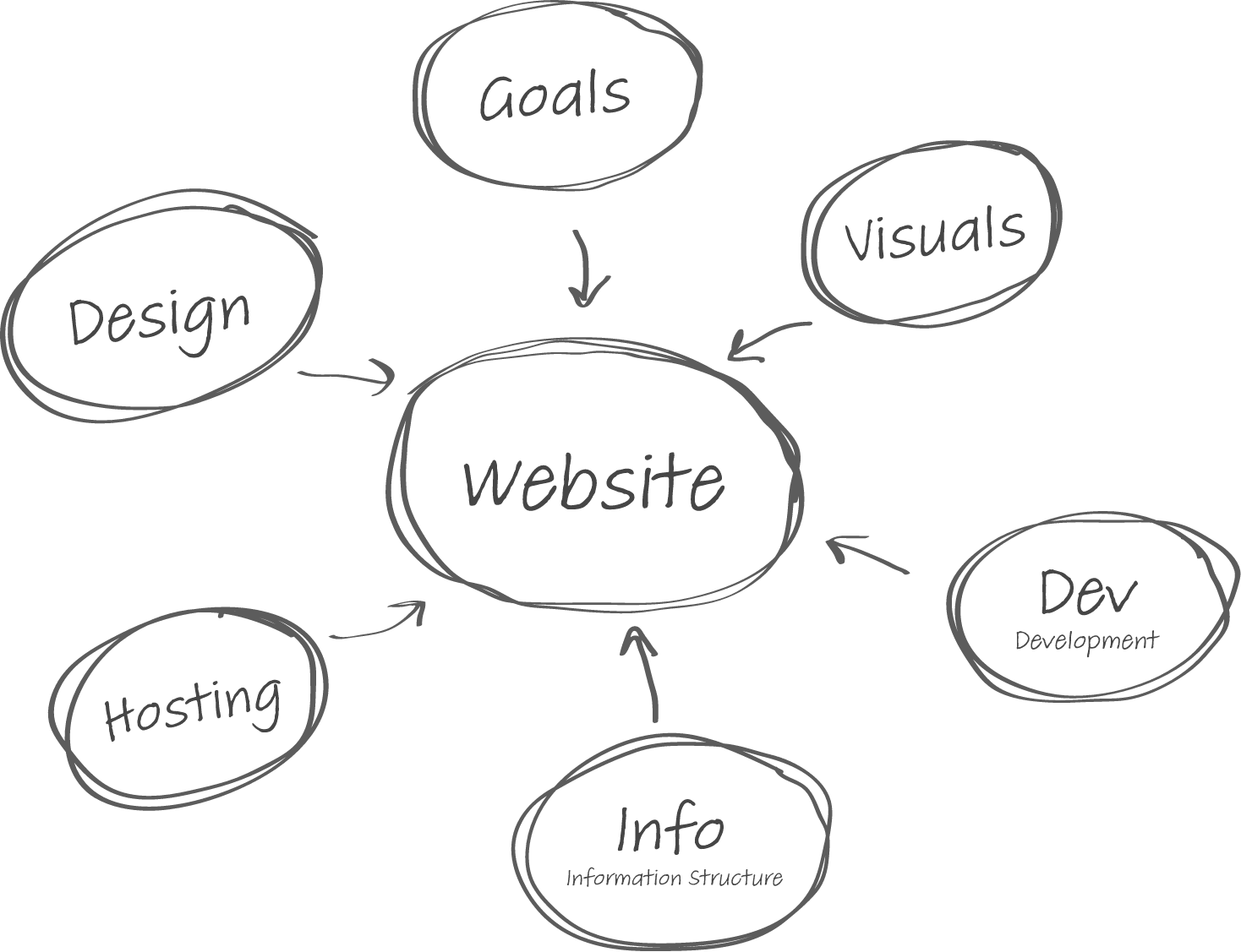 illustration displaying the components of a website